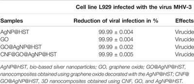 High-Resolution Magic-Angle Spinning NMR Spectroscopy for Evaluation of Cell Shielding by Virucidal Composites Based on Biogenic Silver Nanoparticles, Flexible Cellulose Nanofibers and Graphene Oxide